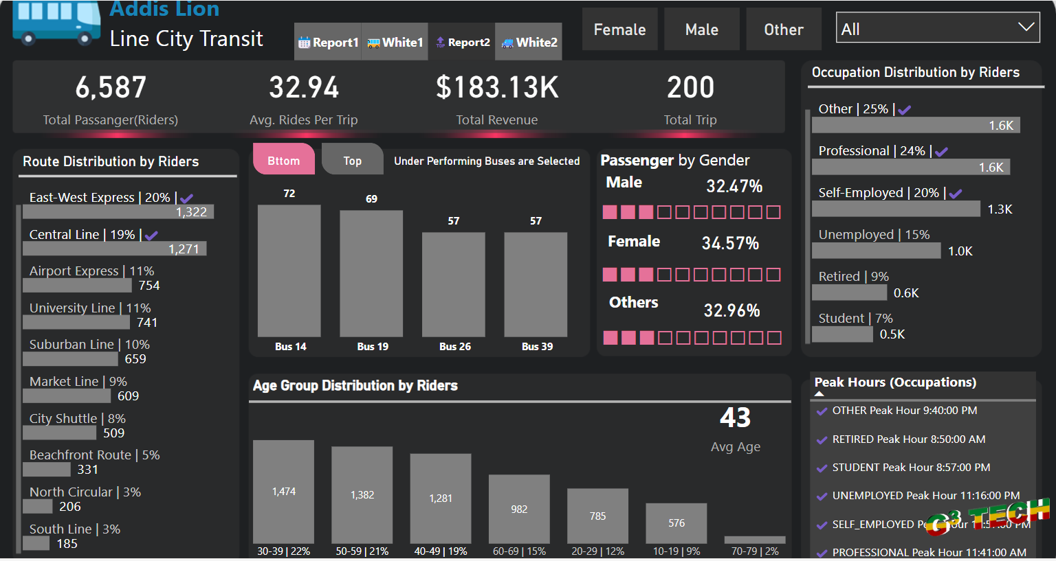 City Bus Transportation Analysis with Power BI image